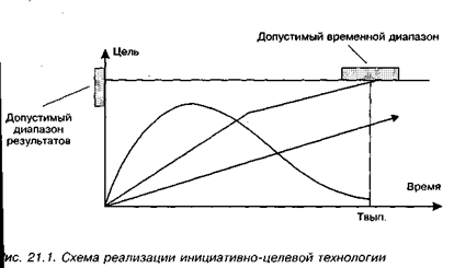 в чем суть инициативно-целевой технологии прур? - student2.ru