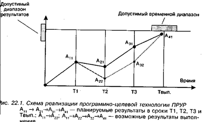 в чем суть инициативно-целевой технологии прур? - student2.ru