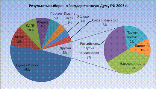 В Государственную Думу РФ в 2007 году - student2.ru