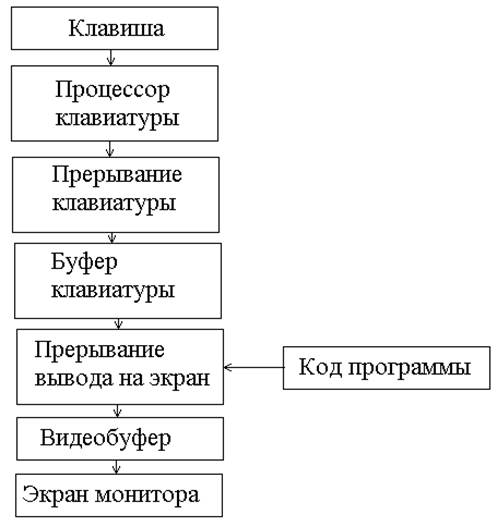 в персональных компьютерах - student2.ru