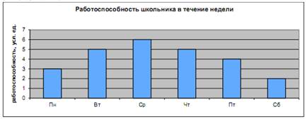 В1. Пользуясь диаграммой работоспособности в течение рабочей недели, запишите буквы только истинных высказываний - student2.ru