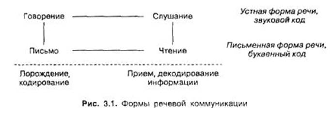 вербальная коммуникация: говорение, слушание, письмо, чтение - student2.ru