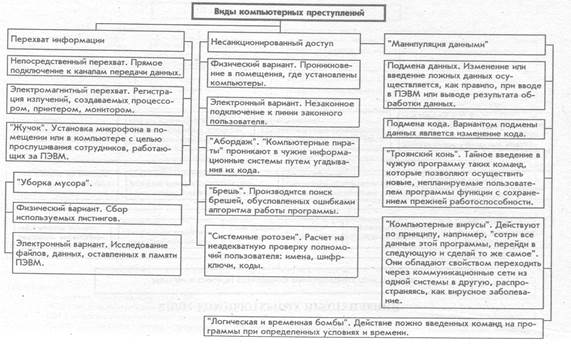 Виды компьютерных преступлений - student2.ru