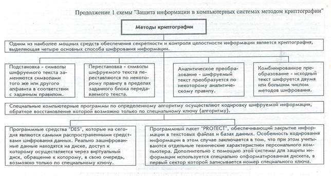 Виды компьютерных преступлений - student2.ru