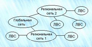 Виды компьютерных сетей и особенности ИТ на их основе. Классификация сетевых технологий - student2.ru