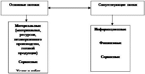 Виды логистических систем - student2.ru