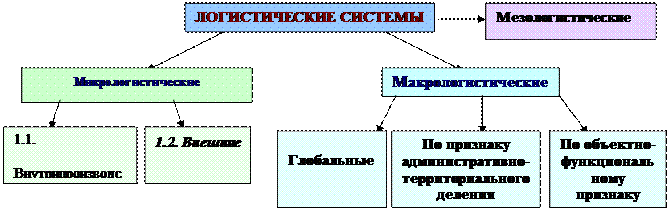 Виды логистических систем - student2.ru