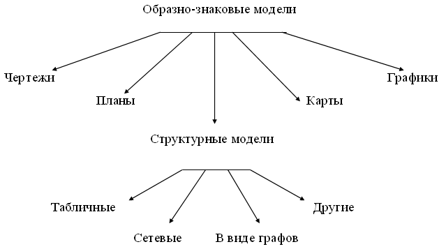 Виды моделей. Информационная модель - student2.ru