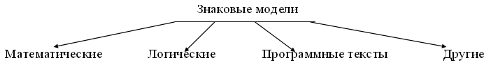 Виды моделей. Информационная модель - student2.ru