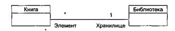 Виды отношений между классами - student2.ru