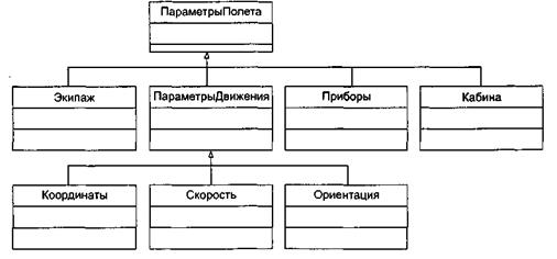 Виды отношений между классами - student2.ru