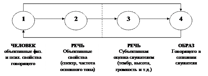 Виды паралингвистической информации и особенности их восприятия - student2.ru