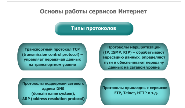 Виды сервиса в сети Интернет - student2.ru