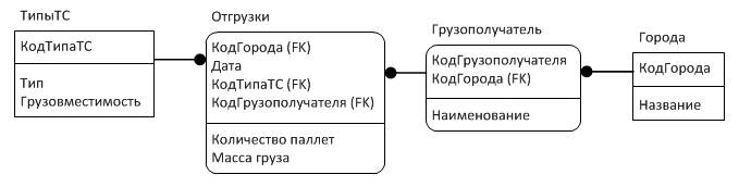 Виртуальное хранилище данных - student2.ru