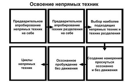 Вхождение во внетелесное состояние - student2.ru