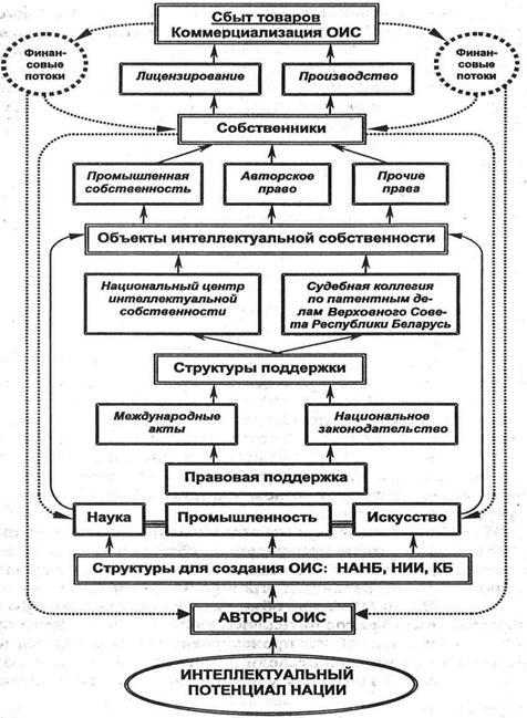 Влияние интеллекта на развитие экономики и общества - student2.ru