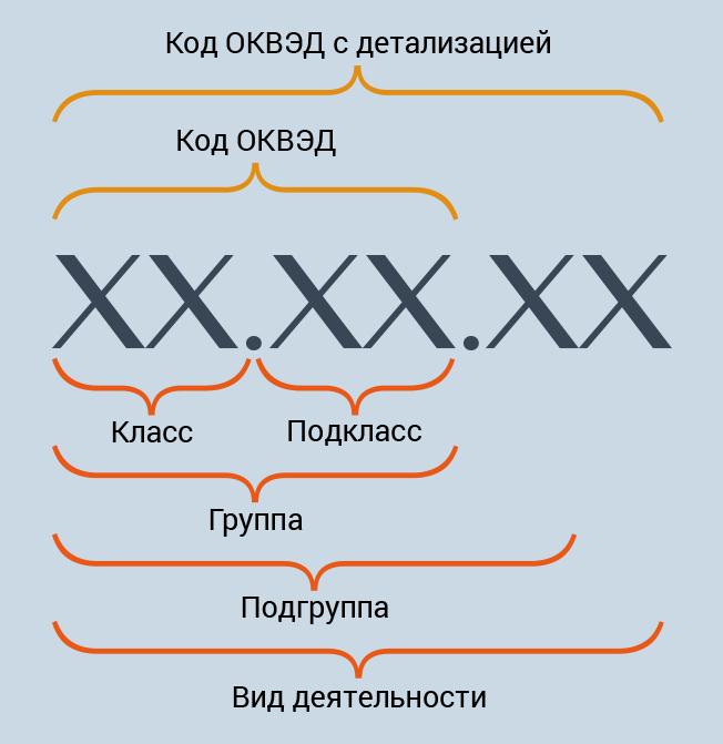 влияют ли на что-либо коды оквэд? - student2.ru