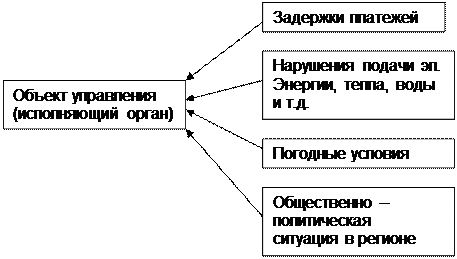 Внешняя и внутренняя среда организации - student2.ru