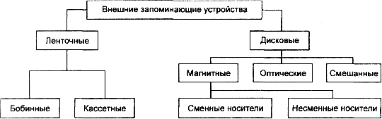 внешняя память - student2.ru