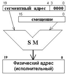 Внутренняя организация МП семейства 80х86 в реальном режиме работы - student2.ru