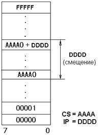 Внутренняя организация МП семейства 80х86 в реальном режиме работы - student2.ru