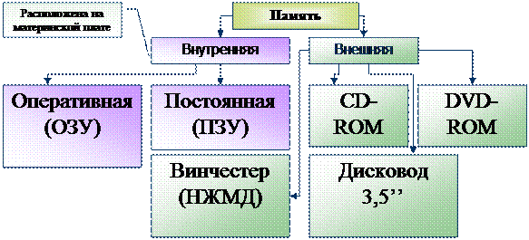внутренняя память компьютера - student2.ru