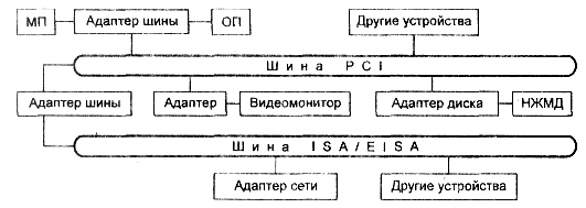внутримашинный системный интерфейс - student2.ru