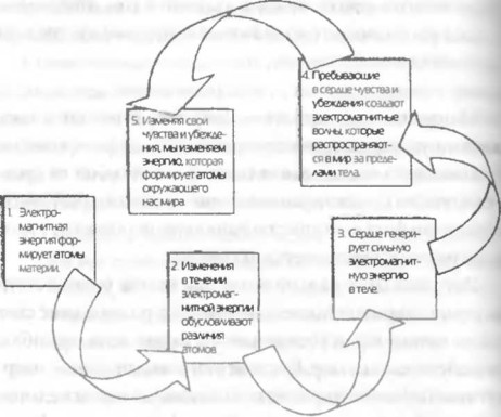 Волны убеждений: способность изъясняться на языке атомов - student2.ru