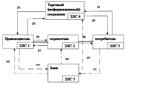 Вопрос 1. Сущность, цели и задачи логистики - student2.ru