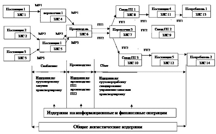 Вопрос 1. Сущность, цели и задачи логистики - student2.ru