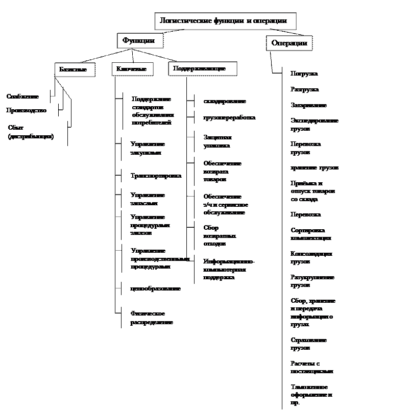 Вопрос 1. Сущность, цели и задачи логистики - student2.ru