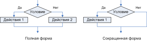 Вопрос № 15. Основные базовые структуры алгоритмов. Дополнительные алгоритмические структуры - student2.ru
