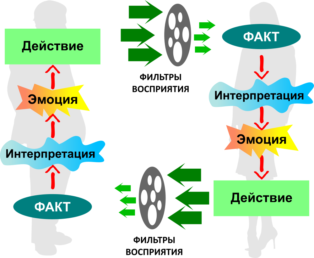 Вопрос. Обратная связь. Виды обратной связи. Петля обратной связи - student2.ru