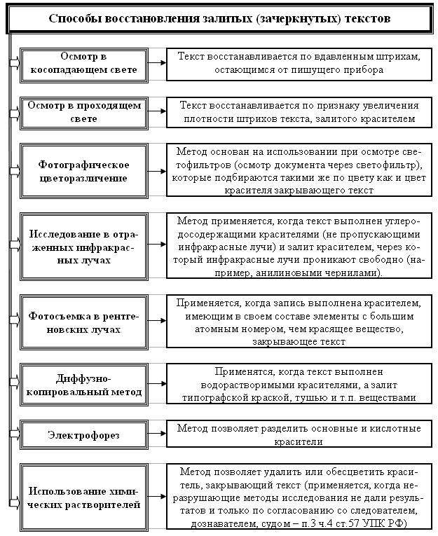 Восстановление маловидимых и невидимых записей - student2.ru