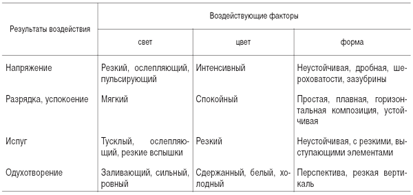 Воздействие на людей эстетических элементов окружения - student2.ru