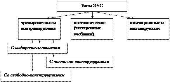 Возможности ИСПОЛЬЗОВАНИЯ электронных учебных средств в интернете - student2.ru