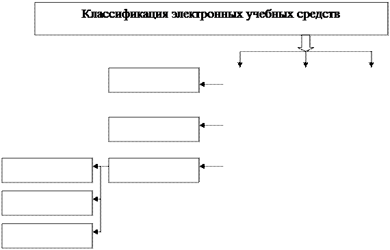 Возможности ИСПОЛЬЗОВАНИЯ электронных учебных средств в интернете - student2.ru