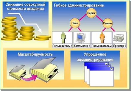 Возможности службы Active Directory. Преимущества службы Active Directory. Публикация ресурсов - student2.ru