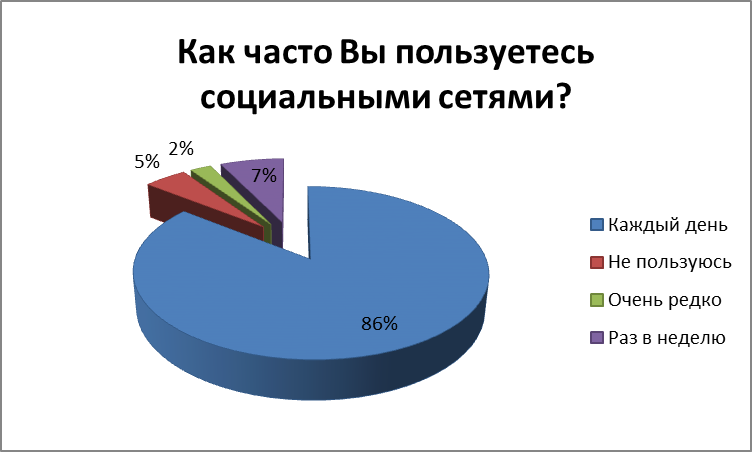 Возможности социальных сетей - student2.ru