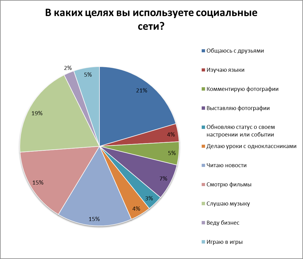 Возможности социальных сетей - student2.ru