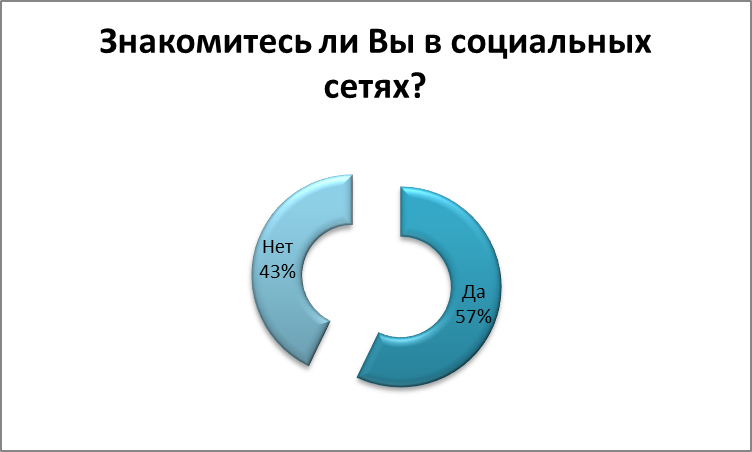 Возможности социальных сетей - student2.ru