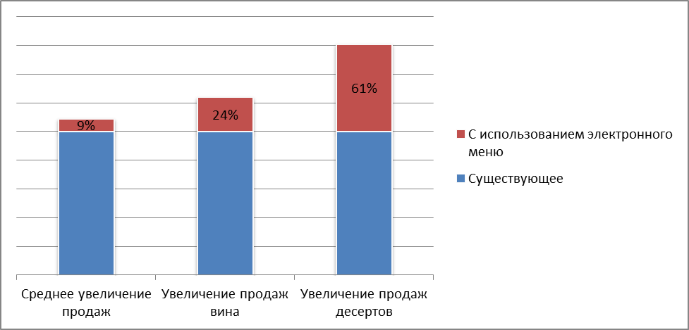 Возможности Электронного Меню - student2.ru