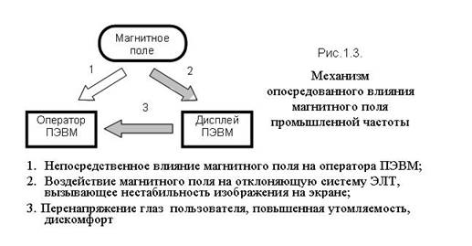 Вредные факторы только от ПЭВМ - student2.ru