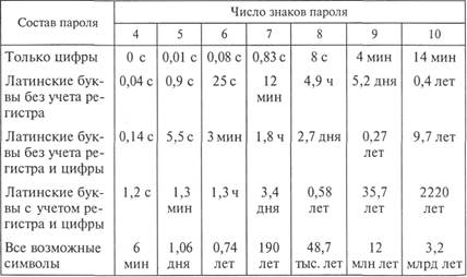 Время на подбор пароля на ЭВМ Pentium/200 МГц - student2.ru