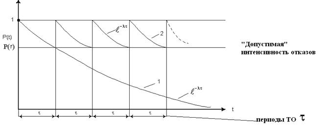 Время Т от момента включения объекта до его отказа будет больше или равно времени t, в течение которого определяется вероятность безотказной работы - student2.ru