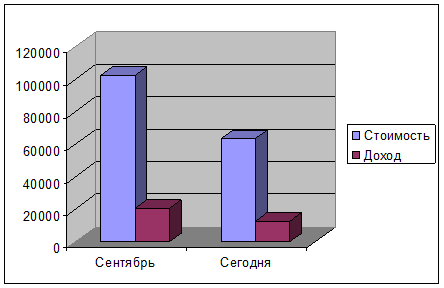 Вставка и внедрение диаграмм - student2.ru