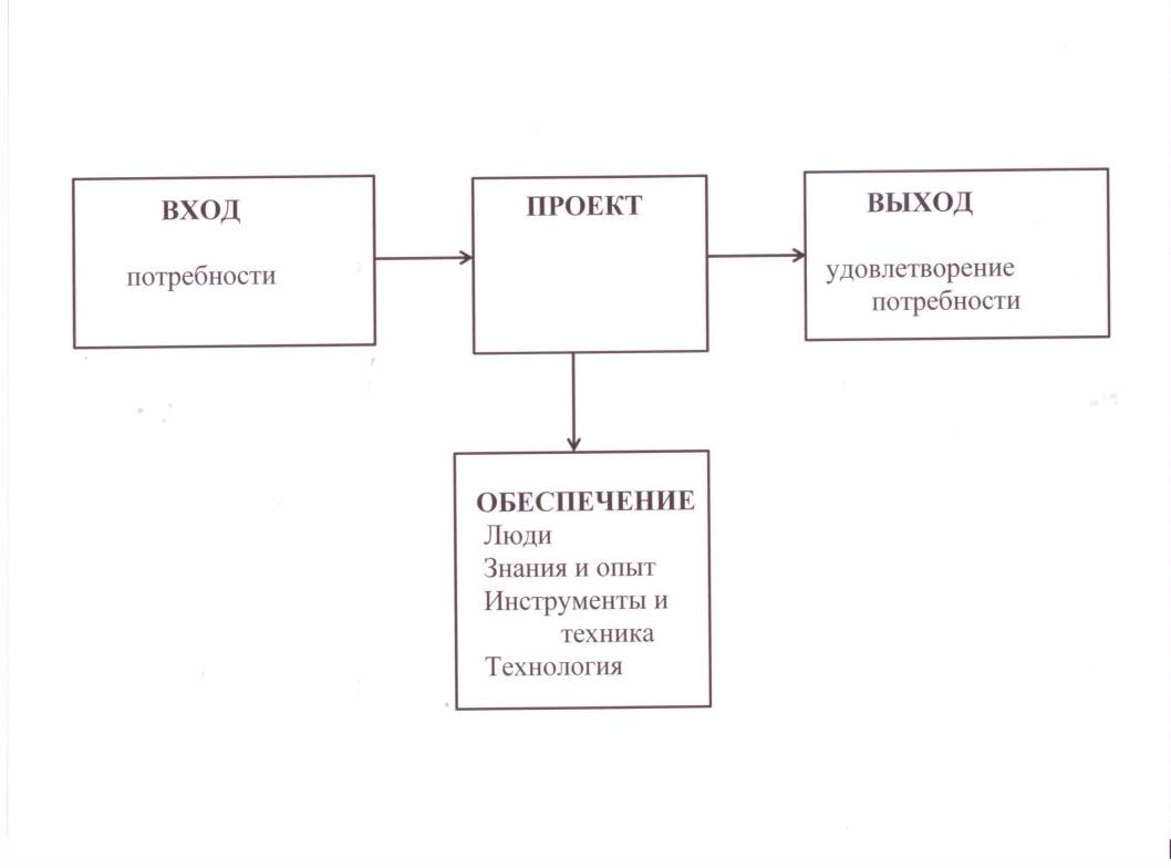 Введение в управление проектами - student2.ru