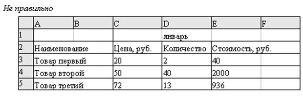 Ввод и редактирование данных - student2.ru