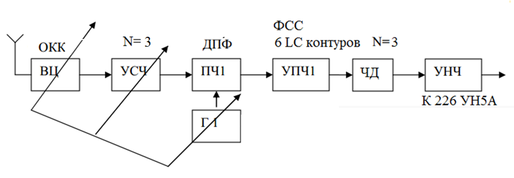 Выбор количества преобразований частоты в приемнике - student2.ru