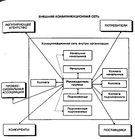 выбор оптимальных способов коммуникаций в организации - student2.ru